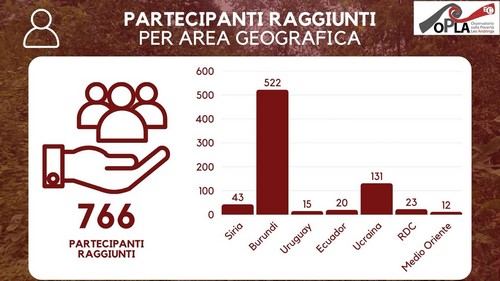 Report 2025 Partecipanti Area Geografica 500 rid