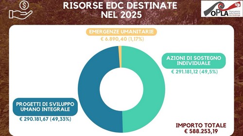Report 2025 Risorse 500 rid